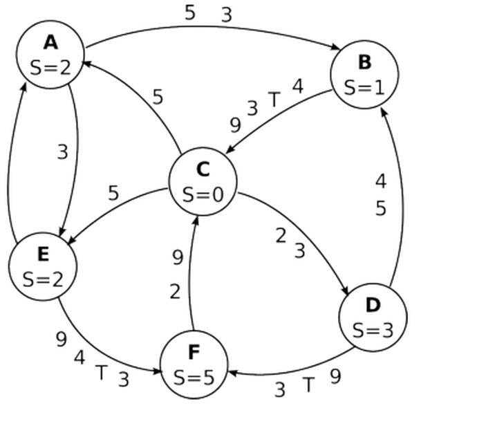 Snapshot exercise of 18 November 2023. Circles carry each node’s current state S; arrows are directed channels; numbers are application messages in transit and T marks a token (marker) on that channel.