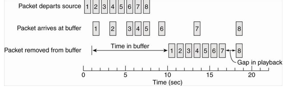 Buffering. Packets leave the source at a regular rate but arrive with jitter; the client delays playback, consuming from the buffer, so variations shorter than the buffered time are invisible. Here the buffer was large enough for every gap except the last one, which produces a gap in playback.