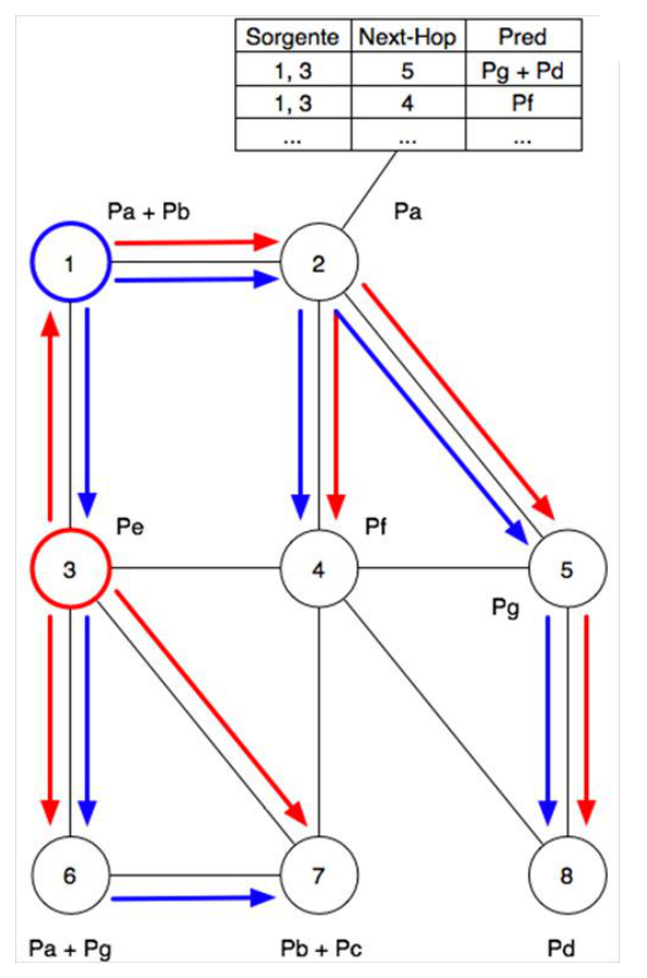 iPSF. The shortest path trees of broker 1 (blue) and broker 3 (red) give broker 2 the same children and reach the same nodes through them, so the two sources are indistinguishable for broker 2 and share rows in its table: 1, 3 in the source column.