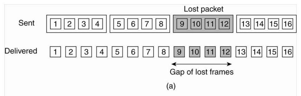 A lost packet under consecutive packing. Frames travel four per packet, so losing one packet (frames 9 to 12) leaves a contiguous gap in the delivered stream: reconstruction would have to interpolate across four missing frames at once.