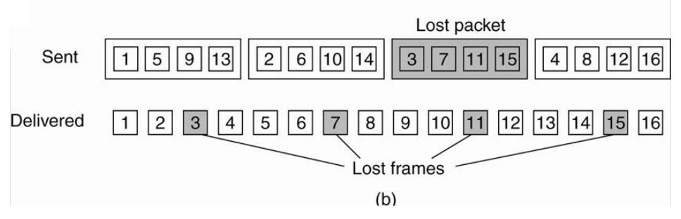 The same loss with interleaved packing. Each packet now carries every fourth frame, so the lost packet costs frames 3, 7, 11, and 15: isolated single-frame gaps that forward error correction can interpolate easily.