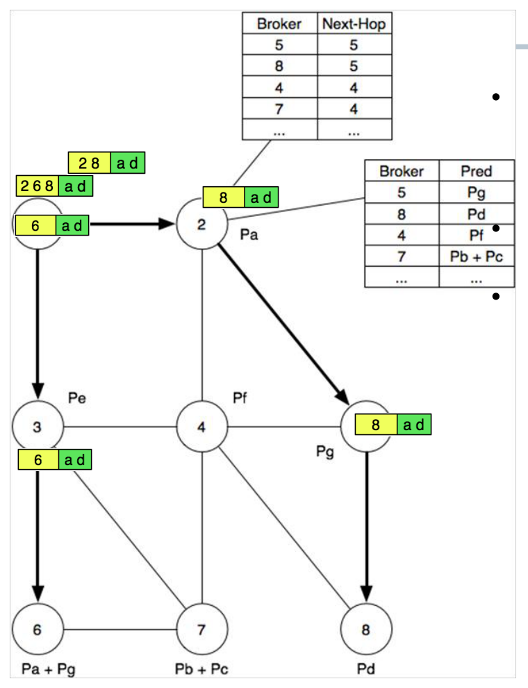 PRF. The first broker matches content, writes the recipient list (yellow) into the header, and address-based routing does the rest; each broker keeps a unicast routing table plus a per-broker predicate table.