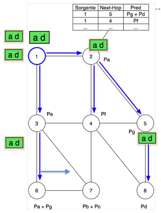 PSF. The blue arrows trace the shortest path tree of broker 1; the table at broker 2 holds one row per (source, next hop) pair, each with the predicate that continues in that direction (“Sorgente” = source).