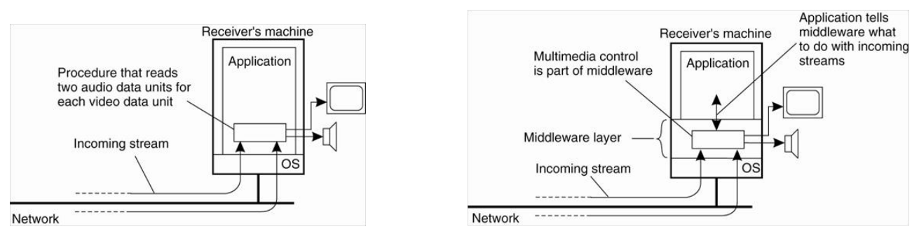 Receiver-side synchronisation at two layers. Left: the application itself reads the sub-streams in the right ratio. Right: a multimedia middleware layer performs the synchronisation, instructed by the application.