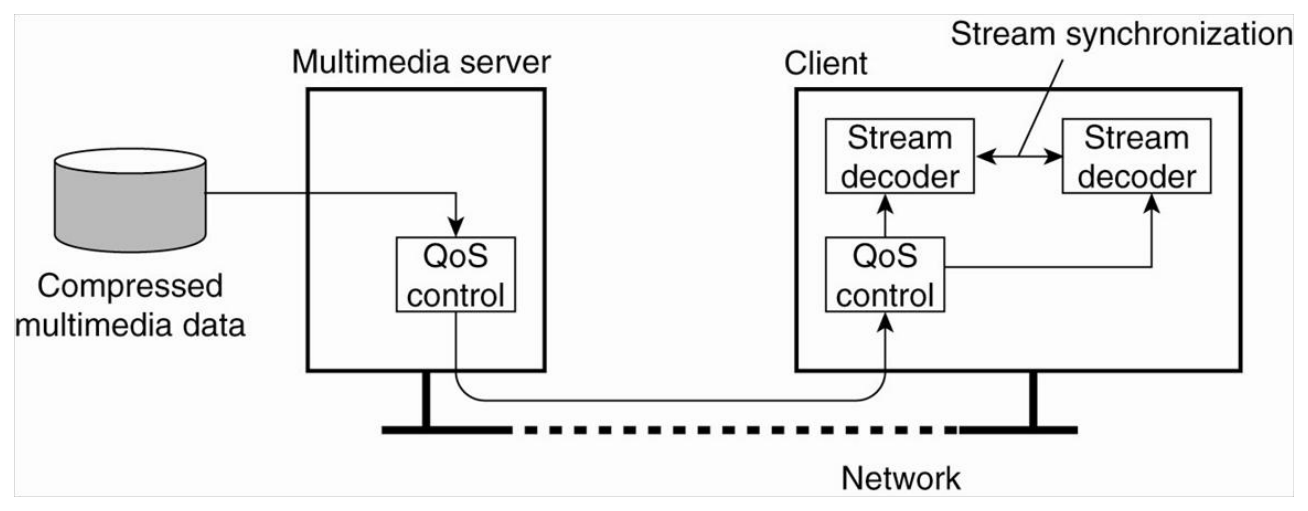 Streaming stored data. A multimedia server streams a compressed file to a client that decodes and presents it in real time. Since the network offers no guarantees, a pair of QoS control components at the two ends implement quality-of-service control at the application layer.