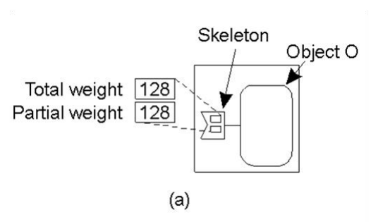 (a) At creation. Total and partial weight coincide: no proxy holds any weight yet.
