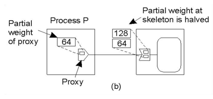 (b) Creating a proxy. The new proxy takes half of the skeleton’s partial weight (here 64), and the skeleton keeps the remaining half.