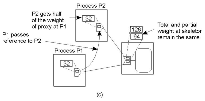 (c) Passing a reference. P1 splits the weight of its proxy with P2 (32 and 32): the total outstanding weight is unchanged, and the total and partial weight at the skeleton stay exactly as they were, no message reaches it.