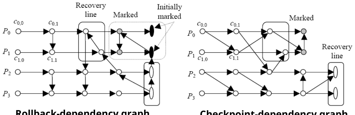 The two derived graphs. Left, the rollback-dependency graph: the two failure states are initially marked, the mark propagates forward and taints the third checkpoints of P0 and P1, and the surviving most-recent checkpoints form the recovery line. Right, the checkpoint-dependency graph reaches the identical line by iteratively removing the arrival of any in-line dependency.