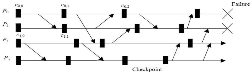 The space-time diagram. Four processes with local checkpoints c_{i,x} and application messages; P0 and P1 crash (the two failures at the right). This is the input to both algorithms.