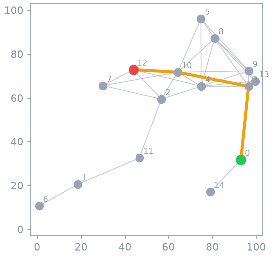Il cammino minimo sull’istanza di riferimento (seme 12345, k=15, d_{\\max}=35). In grigio gli archi del grafo, in arancione il cammino 0 \\to 3 \\to 10 \\to 12 di lunghezza 87.02; la sorgente è il nodo verde, la destinazione il nodo rosso.