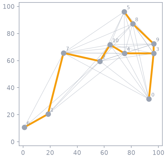 L’albero ricoprente minimo dell’istanza di riferimento (seme 12345, k=11, d_{\\max}=75). In grigio i 43 lati del grafo, in arancione i 10 lati dell’albero ottimo, di costo totale 215.81.