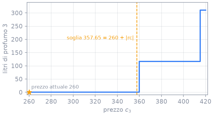 Litri prodotti del profumo 3 in funzione del suo prezzo c_3. La produzione resta nulla fino alla soglia 260 + 97.65 = 357.65, poi salta a 116.6 litri; a un prezzo ancora più alto (circa 412) la base cambia di nuovo e la produzione sale a 310.9 litri.