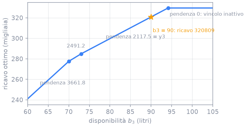 Il ricavo ottimo in funzione della disponibilità b_3 dell’ingrediente 3. La curva è lineare a tratti e concava; la pendenza di ogni tratto è il prezzo ombra, che vale 2117.48 nell’intervallo che contiene il valore originale b_3 = 90 e si annulla oltre 94.1, dove il vincolo smette di essere attivo.
