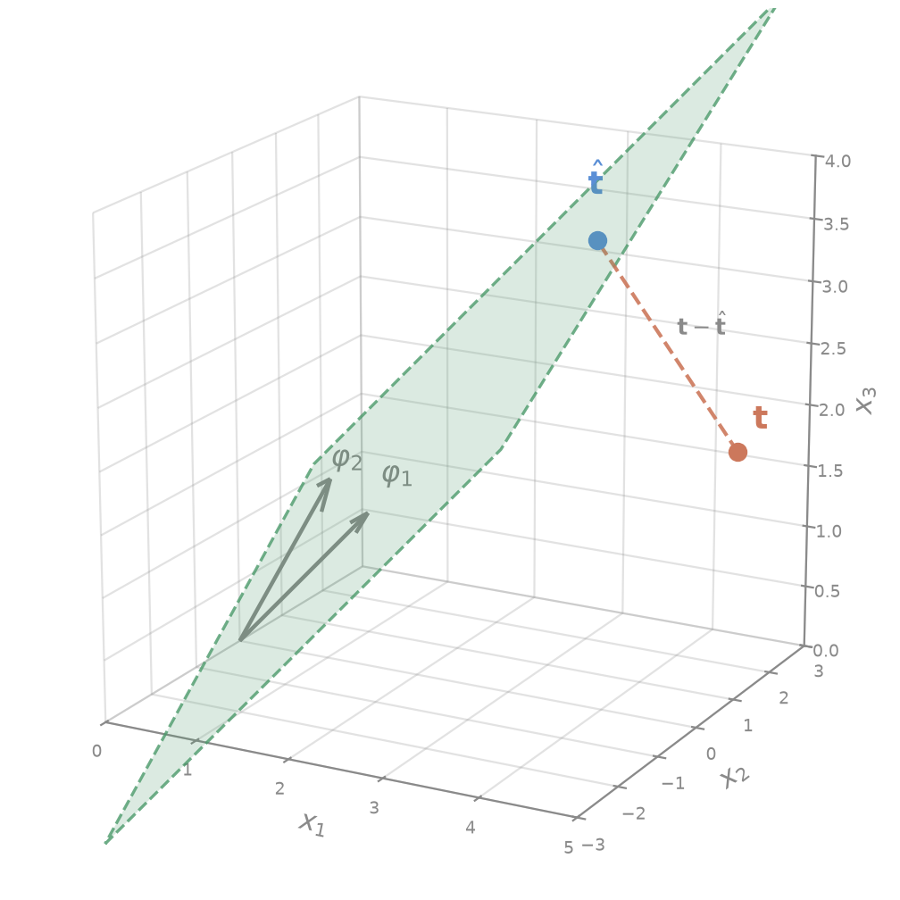 Esempio geometrico dell’OLS. Con N = 3 campioni e M = 2 feature, le due colonne di \boldsymbol{\Phi}, cioè \varphi_1 = (1, 1, 1) e \varphi_2 = (2, -2, 2), generano il piano (in verde) delle predizioni producibili. Il target \mathbf{t} = (5, 1, 2) giace fuori dal piano; l’OLS lo proietta nel punto più vicino \hat{\mathbf{t}} = (3.5, 1, 3.5), e il residuo \mathbf{t} - \hat{\mathbf{t}} è perpendicolare al piano. (Ricostruzione della slide del corso.)