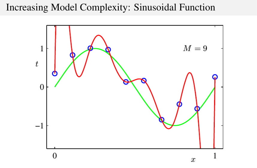 Overfitting con un polinomio di grado 9. La curva rossa passa quasi esattamente per ogni punto del dataset ma oscilla selvaggiamente tra un punto e l’altro, allontanandosi dalla sinusoide vera (in verde) che ha generato i dati: errore quasi nullo sul training set, pessima generalizzazione. (Slide del corso.)