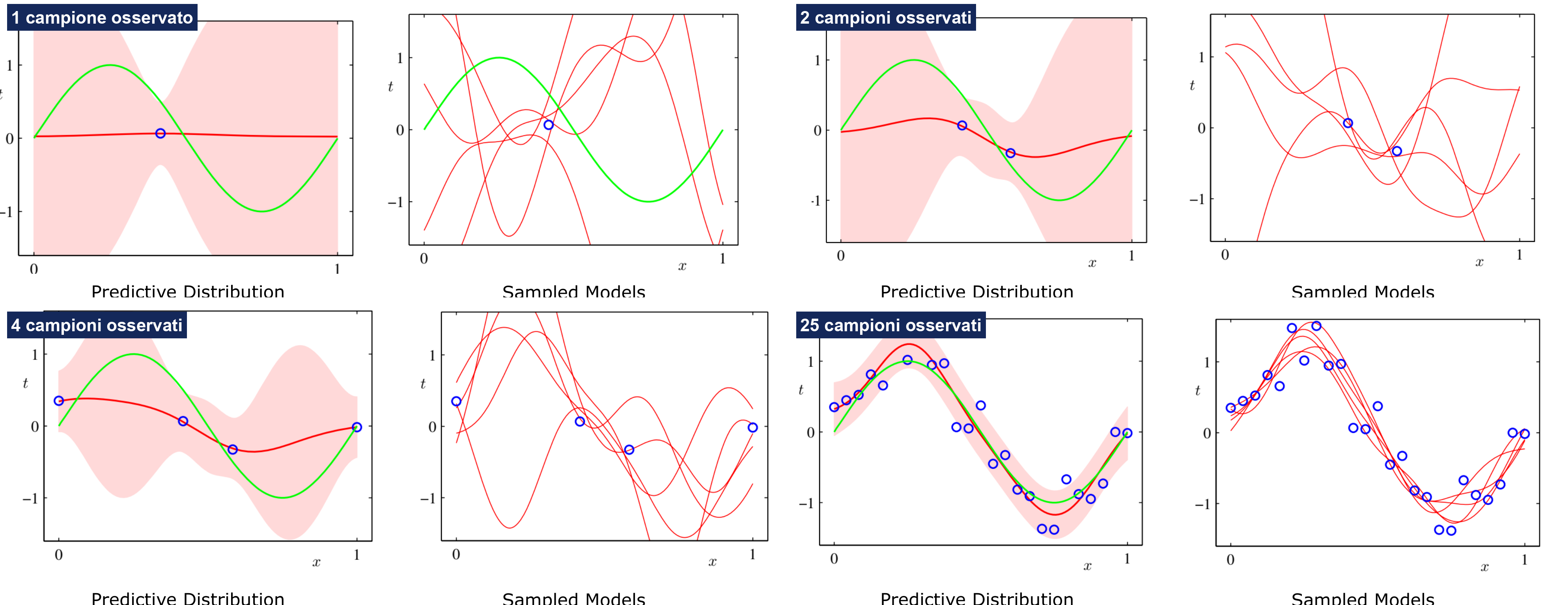 Distribuzione predittiva bayesiana al crescere dei dati. Sinusoide vera (verde) approssimata con 9 basi gaussiane, con 1, 2, 4 e 25 campioni osservati (in senso di lettura). In ogni coppia, a sinistra la predizione (rosso) con la sua banda di confidenza (rosa): larghissima dove non ci sono dati, si stringe attorno ai punti osservati e, con 25 campioni, aderisce ovunque alla sinusoide. A destra le funzioni campionate dalla posteriori: si aprono a ventaglio nelle regioni inesplorate e si addensano man mano che i dati aumentano. (Slides del corso, Loiacono.)