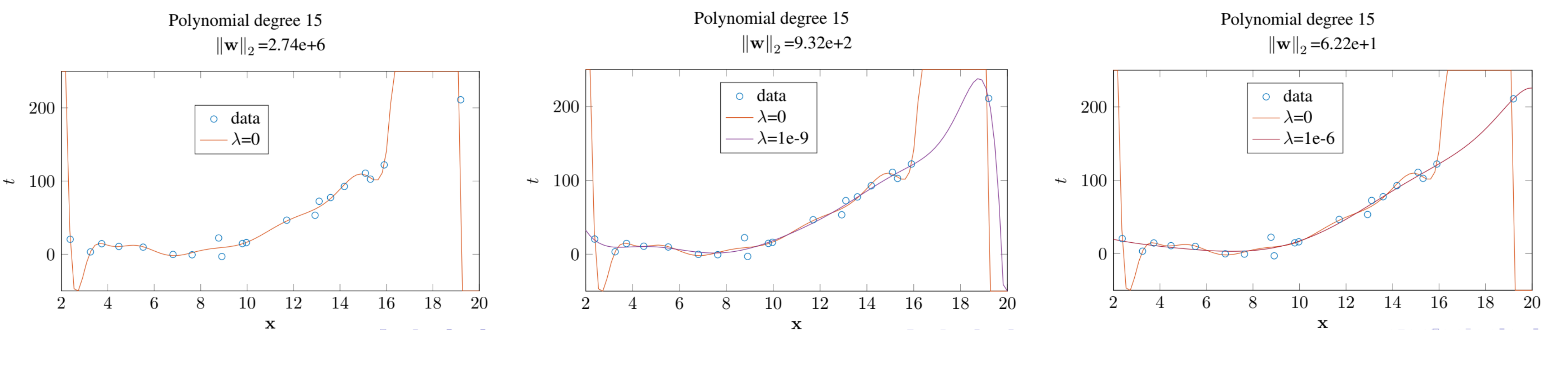 Ridge su un polinomio di grado 15, al crescere di \lambda. Da sinistra a destra la penalità \lambda cresce. Senza regolarizzazione (\lambda = 0, arancione) il polinomio interpola i dati ma oscilla selvaggiamente agli estremi, con norma dei pesi enorme (\lVert\mathbf{w}\rVert_2 \approx 2.74\cdot10^6). Con un ridge via via maggiore (\lambda = 10^{-9}, poi \lambda = 10^{-6}) la curva torna liscia e segue i dati, e la norma dei pesi crolla (9.32\cdot10^2, poi 6.22\cdot10^1). (Slides del corso, Loiacono.)
