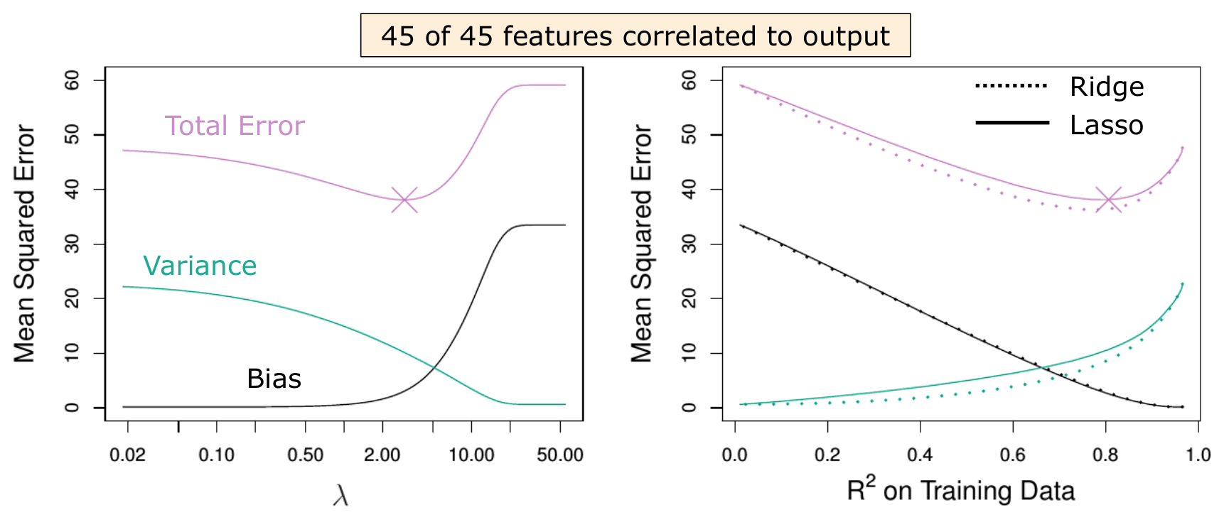 Ridge e lasso quando ogni feature conta (45 su 45). A sinistra, la decomposizione dell’errore al variare di \lambda: la varianza (verde) scende e il bias2 (nero) sale, così che l’errore totale atteso (viola) ha il minimo a un \lambda intermedio (la ×). A destra le stesse quantità sono ridisegnate in funzione dell’R2 sul training, una riparametrizzazione di \lambda che rende ridge e lasso direttamente confrontabili: la ridge (tratteggiata) e il lasso (continua) sono quasi indistinguibili. Quando tutte le feature sono informative nessuno dei due metodi domina. (Slide del corso.)