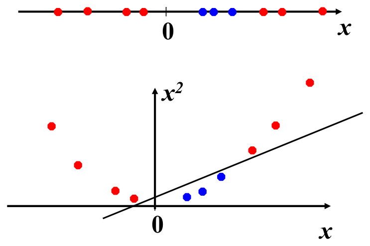 Classificazione binaria in 1D. Sull’asse reale (in alto) nessuna soglia separa le due classi: una sta al centro, l’altra ai due estremi. Con la mappa x \to \{x, x^2\} (in basso) la parabola solleva i punti lontani dall’origine e una retta separa le classi. (Slide del corso.)