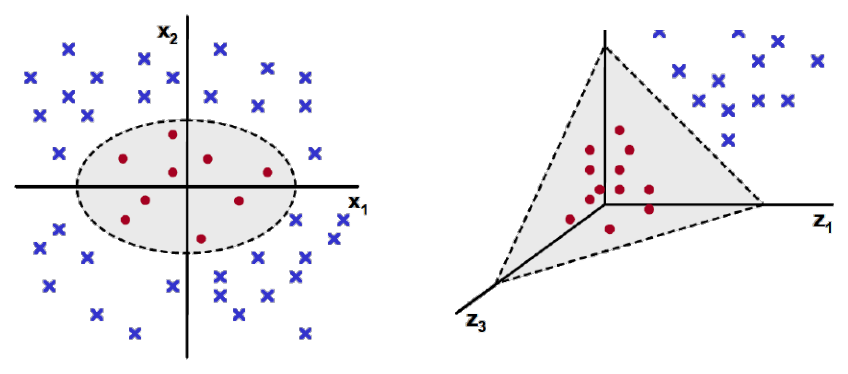 Classificazione binaria in 2D. Una classe dentro un anello e l’altra fuori: nessuna retta le separa nel piano di input (a sinistra). Con la mappa \{x_1, x_2\} \to \{x_1^2, \sqrt{2}\, x_1 x_2, x_2^2\} i punti diventano separabili da un piano nello spazio tridimensionale (a destra). (Slide del corso.)