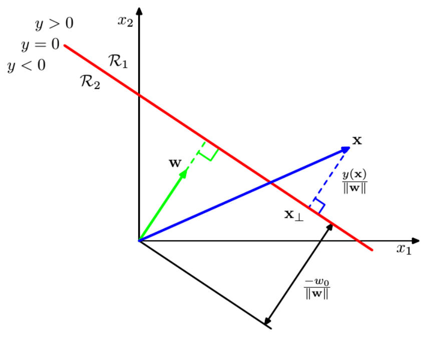 La geometria del discriminante lineare. La superficie di decisione (in rosso) è ortogonale a \mathbf{w}; la sua distanza dall’origine vale -w_0/\lVert\mathbf{w}\rVert e la distanza con segno di un punto \mathbf{x} dalla superficie vale y(\mathbf{x})/\lVert\mathbf{w}\rVert. (Slide del corso.)