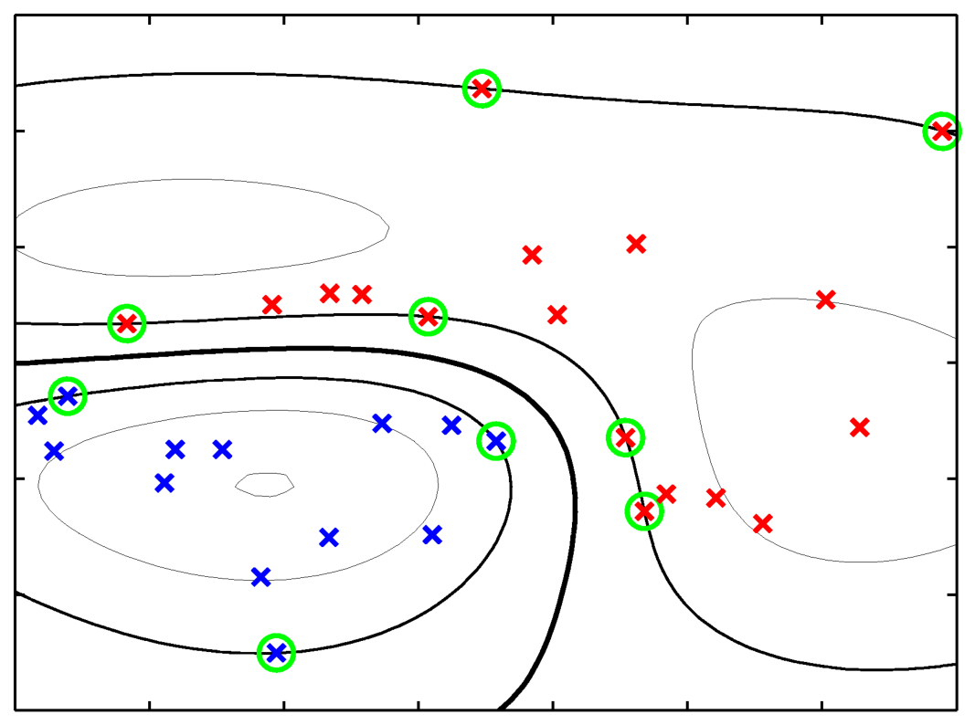 SVM con kernel gaussiano. Il confine di decisione (linea spessa) è fortemente non lineare nello spazio originale; le linee sottili sono le curve di margine e i punti cerchiati in verde sono i support vector, gli unici che determinano la soluzione. (Slide del corso.)