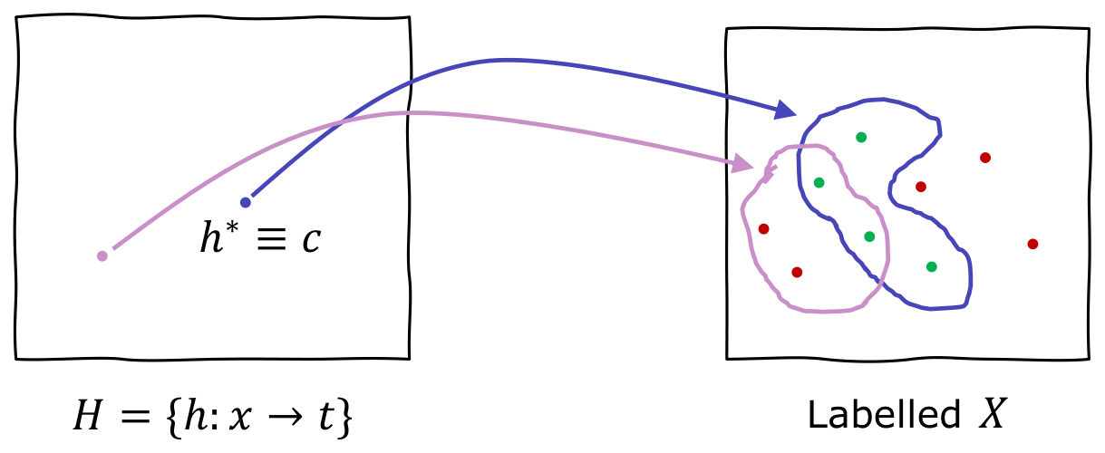 La “big picture” del problema. Ogni punto dello spazio a sinistra è un’ipotesi, cioè una funzione che induce una frontiera di decisione sui dati etichettati a destra; il learner ne sceglie una, h^*, e la domanda è quando si possa concludere che coincide con il concetto vero c. (Slide del corso.)