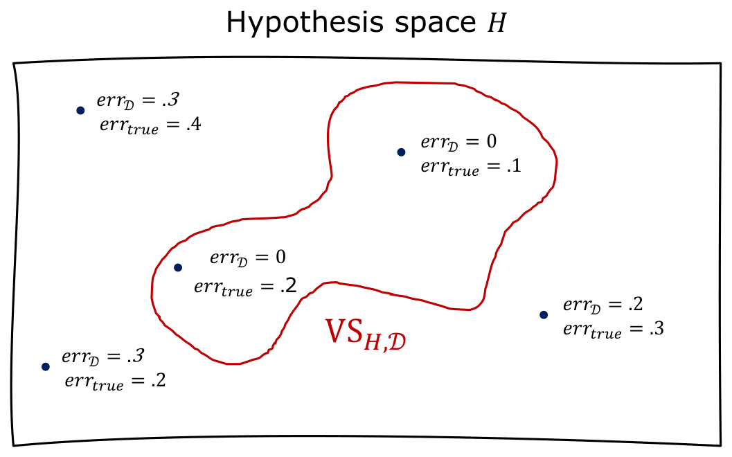 Il version space dentro lo spazio delle ipotesi. Ogni punto è un’ipotesi con la sua coppia di errori: dentro la regione VS_{H,\mathcal{D}} l’errore di training è zero, ma gli errori veri restano diversi, e non si sa quale delle ipotesi consistenti verrà restituita. (Slide del corso.)