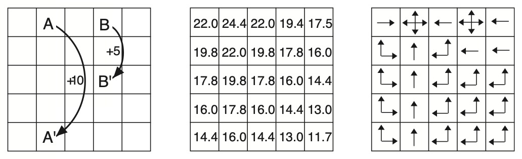 Value function ottima e policy ottima del gridworld. A sinistra l’ambiente; al centro V^{*} (con \gamma = 0{,}9); a destra \pi^{*}: dove le frecce sono più d’una, le azioni ottime sono equivalenti. Tutti i percorsi convergono verso A, la cella che rende di più. (Slide del corso, da Sutton e Barto.)