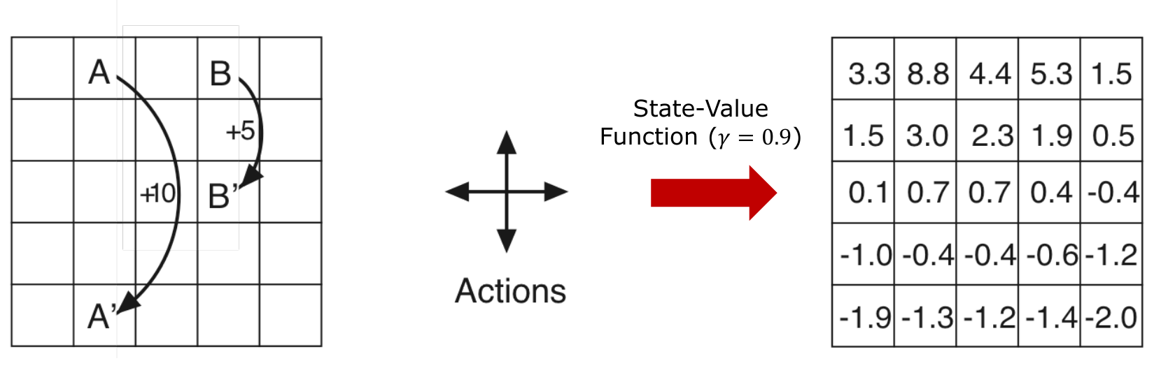 Il gridworld e la sua value function. A sinistra l’ambiente con i teletrasporti da A e B; a destra la V^{\pi} della policy casuale uniforme con \gamma = 0{,}9, calcolata con gli strumenti della prossima sezione. (Slide del corso, da Sutton e Barto.)