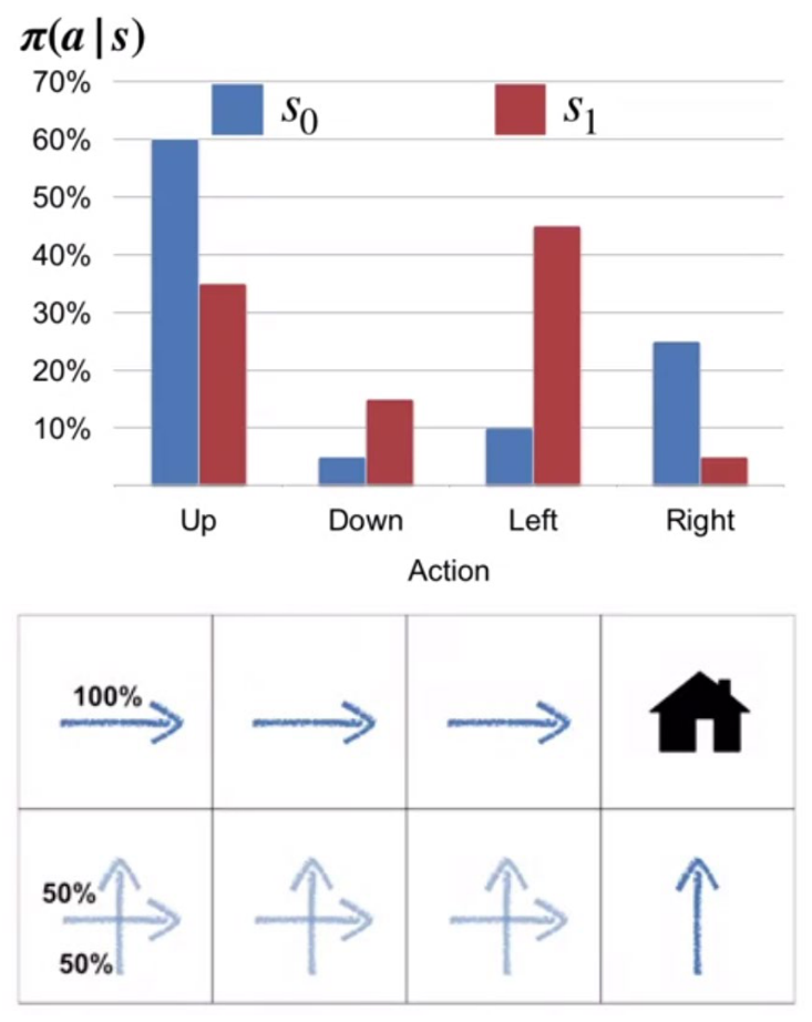 Policy stocastica. Per ogni stato una distribuzione sulle azioni (\pi(a \mid s), in alto) e la versione sul gridworld: dove le frecce sono due, l’azione viene estratta con le probabilità indicate. (Slide del corso.)