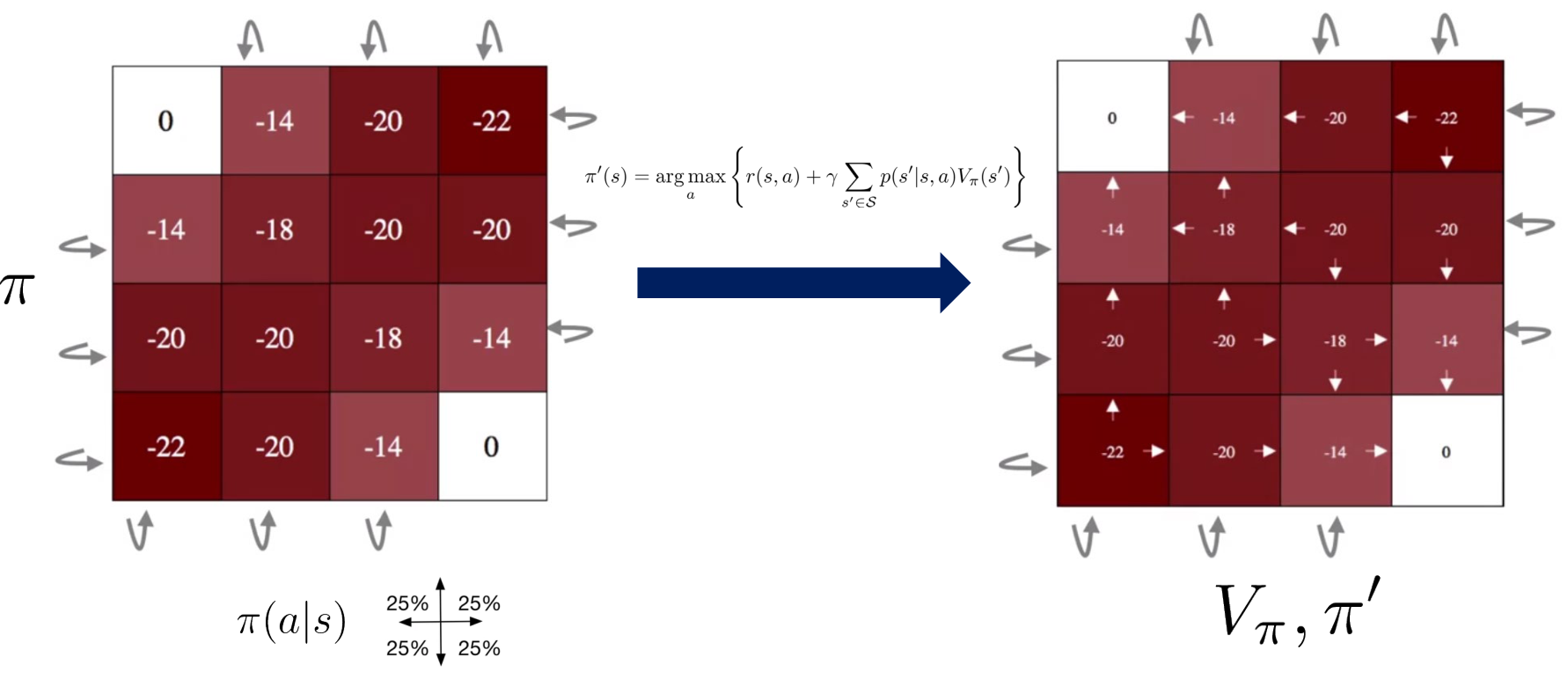 Dal valore alla policy migliorata. A sinistra la value function V^{\pi} della policy casuale uniforme sul piccolo gridworld; a destra la policy greedy \pi' costruita con un lookahead a un passo: in ogni cella le frecce indicano le azioni che massimizzano Q^{\pi} (più frecce dove c’è pareggio). La policy risultante è già quella ottima. (Slide del corso.)