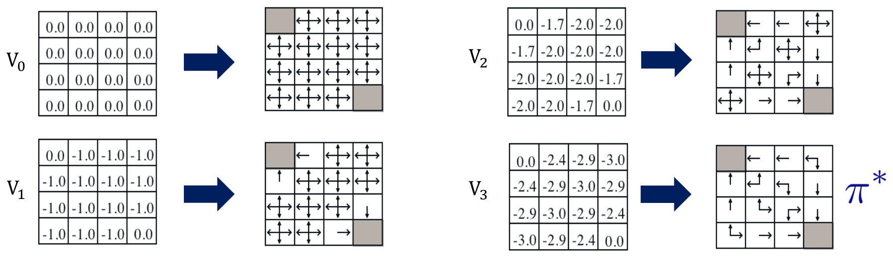 Il fronte delle scelte greedy avanza con le valutazioni. Le policy greedy estratte da V_0, V_1, V_2 e V_3: da V_0 tutte le azioni sono in pareggio, da V_1 si determinano le celle adiacenti ai terminali, da V_3 la policy estratta è già \pi^{*}. (Slide del corso.)