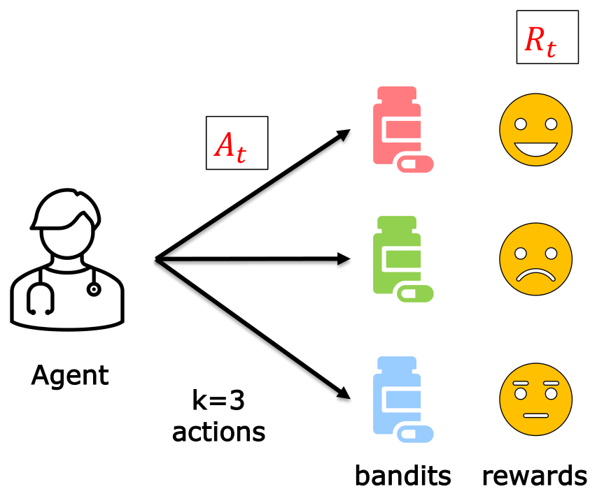 L’interazione agente-banditi. A ogni passo l’agente (il medico) sceglie una tra k = 3 azioni (i farmaci) e riceve un reward (l’esito sul paziente): A_t è l’azione scelta al passo t, R_t il reward osservato. (Slide del corso.)