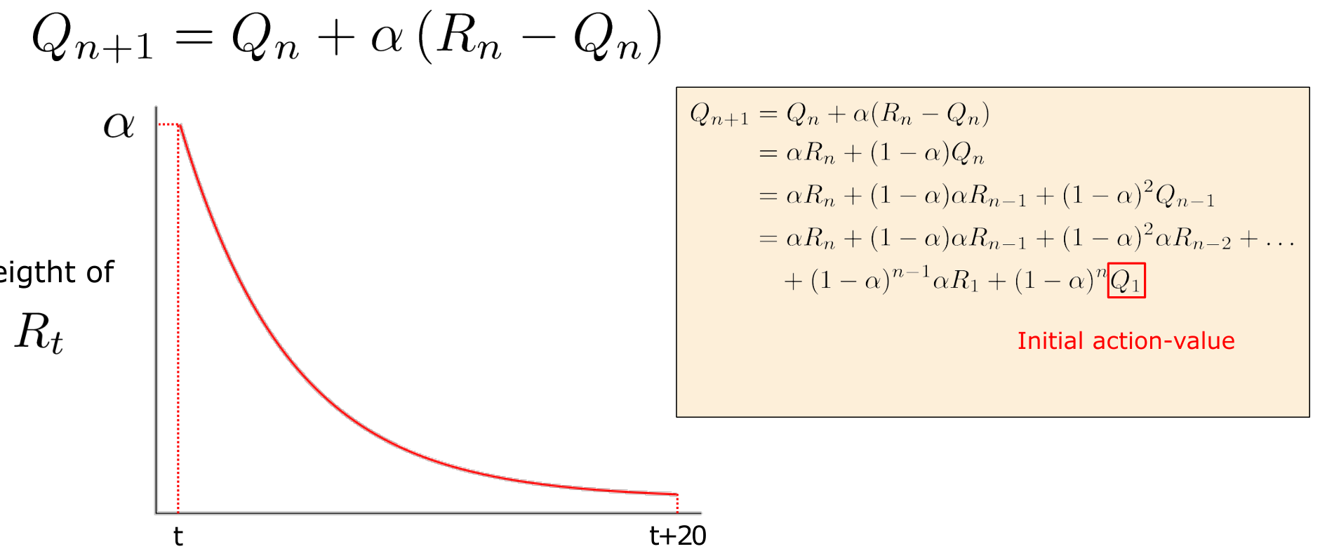 La memoria che sbiadisce. A sinistra, il peso di un reward osservato al passo t decade esponenzialmente nei passi successivi; a destra, l’espansione della ricorsione mostra i pesi \alpha(1-\alpha)^{n-i} e il contributo residuo del valore iniziale Q_1. (Slide del corso.)