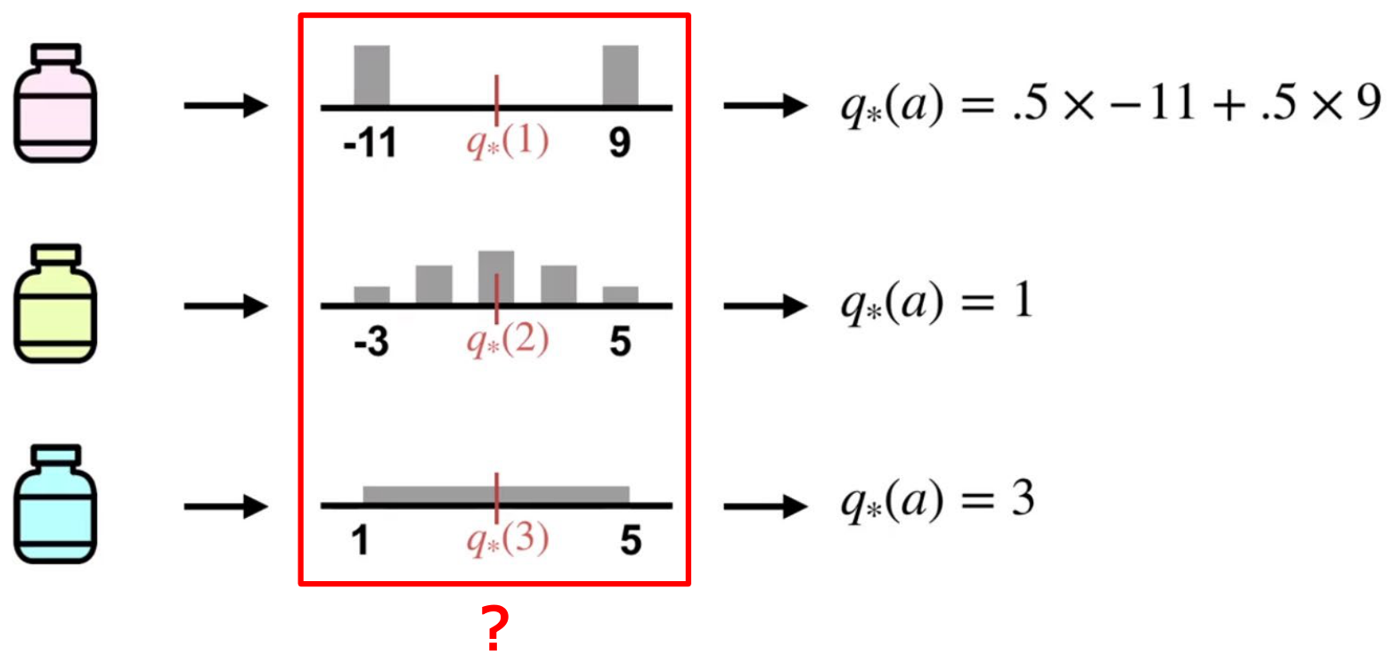 Il valore quando le distribuzioni sono note. Ogni braccio è una distribuzione di reward; q^{*}(a) è la sua media. Il riquadro rosso segna il punto cruciale: nel problema reale le distribuzioni sono ignote. (Slide del corso.)