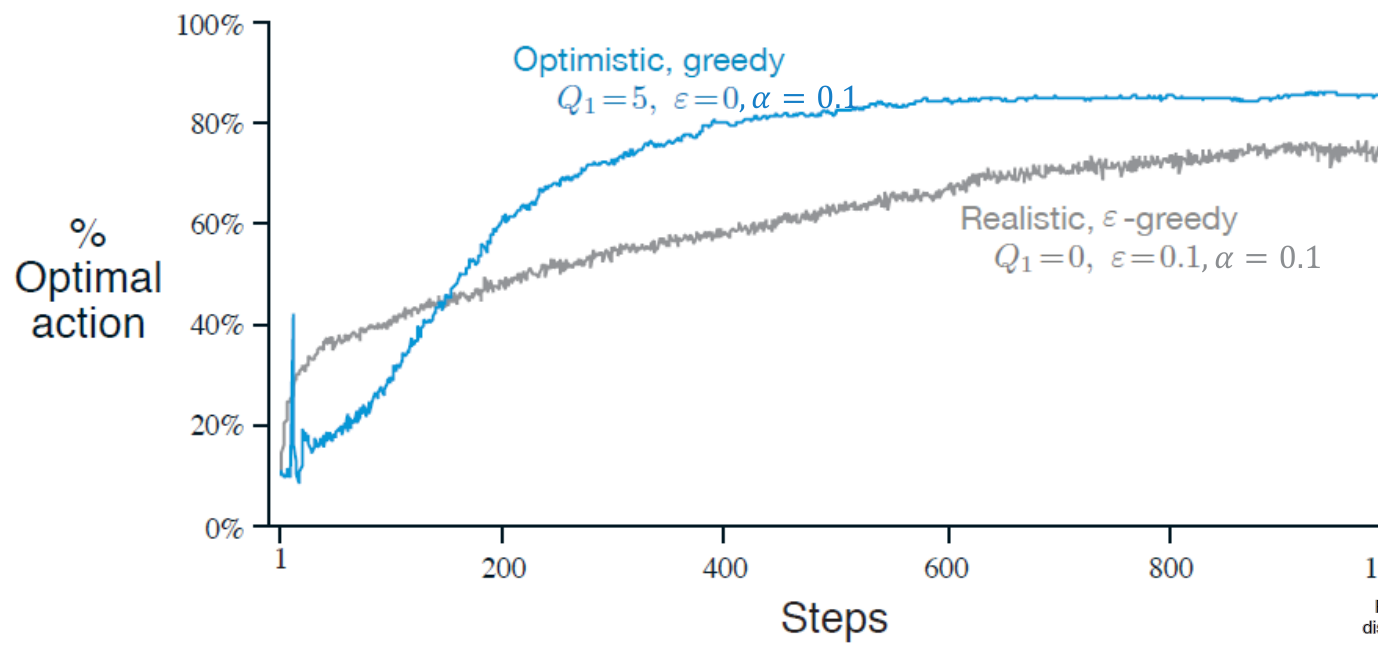 Ottimista contro realista. Il greedy ottimistico (Q_1 = 5) parte peggio, perché investe i primi passi nella rotazione esplorativa, poi supera stabilmente l’\epsilon-greedy realistico, che resta vincolato al suo plateau. (Slide del corso.)