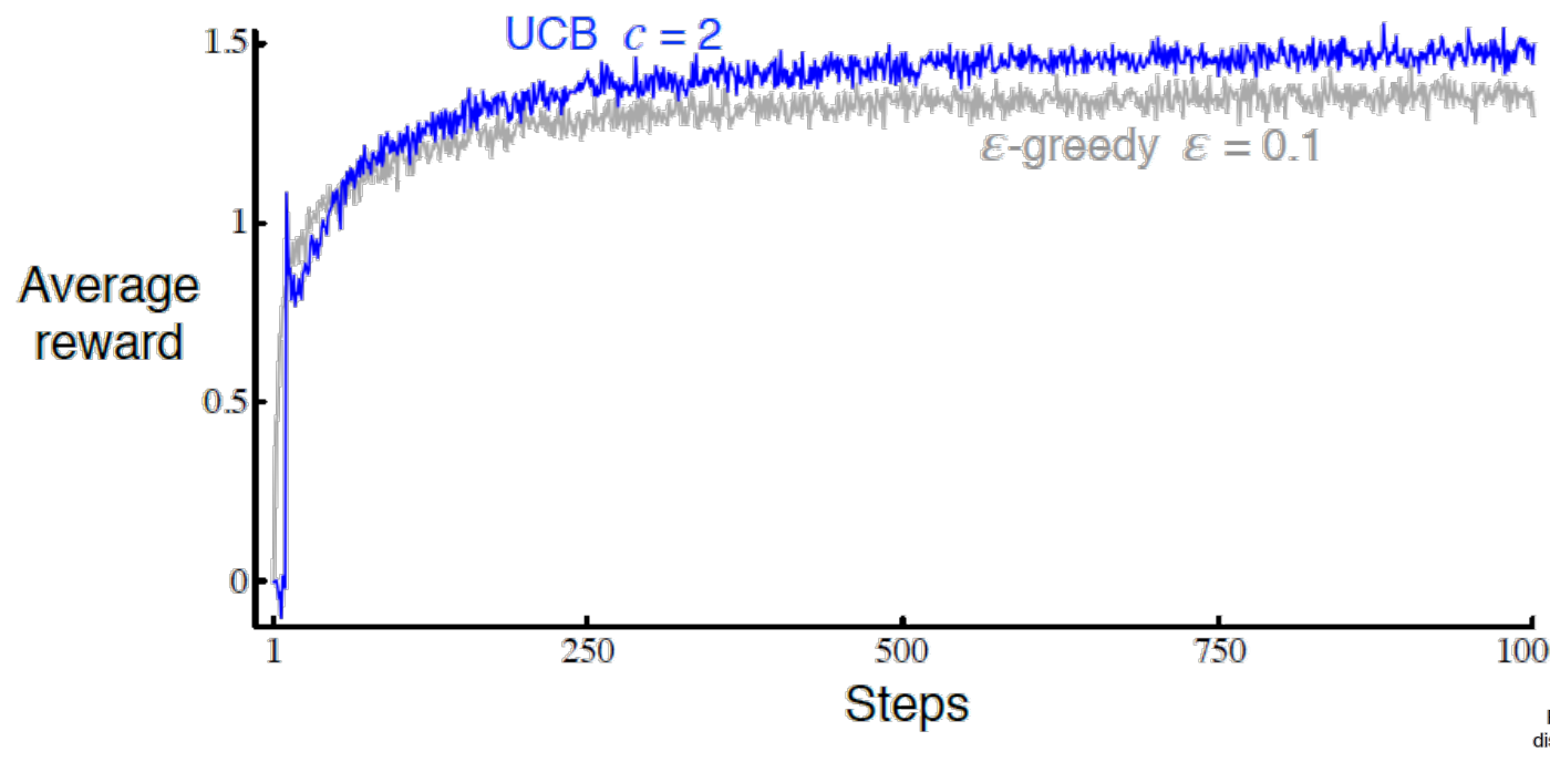 UCB contro \epsilon-greedy. Reward medio sul testbed: il picco iniziale di UCB dopo il giro di prove obbligate, il breve assestamento e il vantaggio stabile a regime. (Slide del corso.)