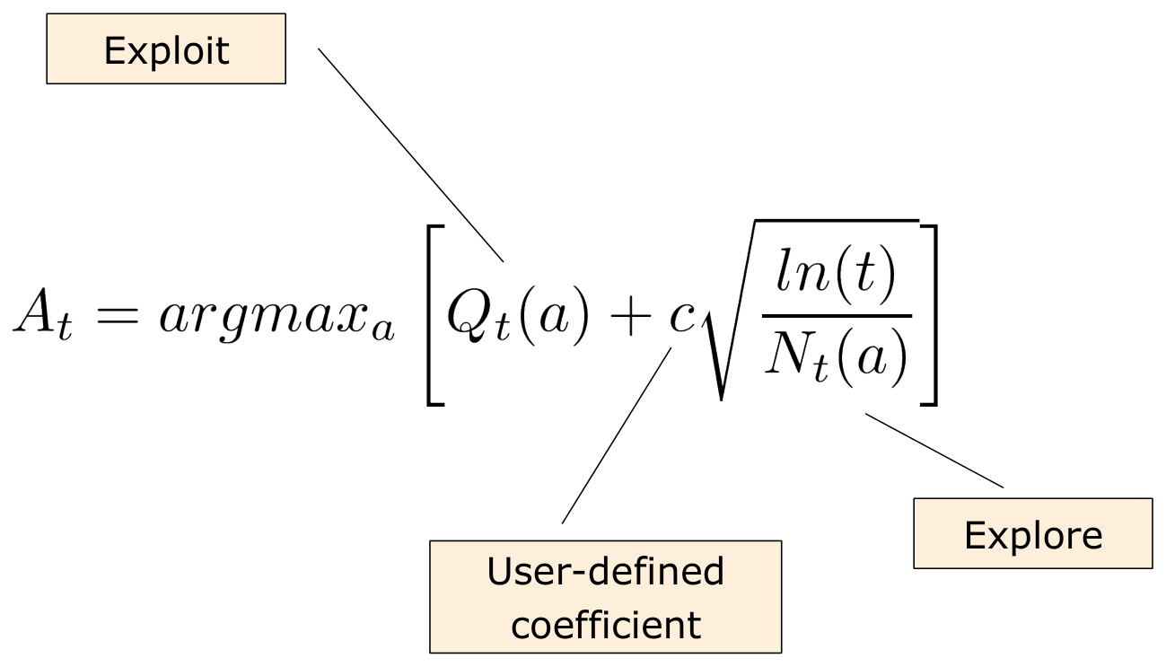 I due termini della selezione. Le slide etichettano i ruoli: la stima Q_t(a) è la componente di sfruttamento, il bonus c\sqrt{\ln t / N_t(a)} quella di esplorazione, con c coefficiente scelto dall’utente. (Slide del corso.)