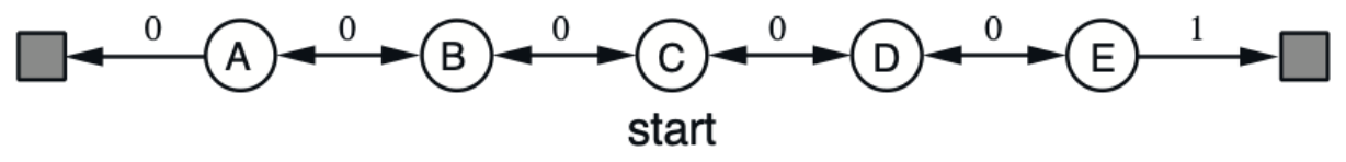 Il random walk. Cinque stati in linea con i due terminali agli estremi: ogni transizione ha reward 0 tranne quella che entra nel terminale destro, che vale +1; si parte da C e la policy è casuale. (Slide del corso.)