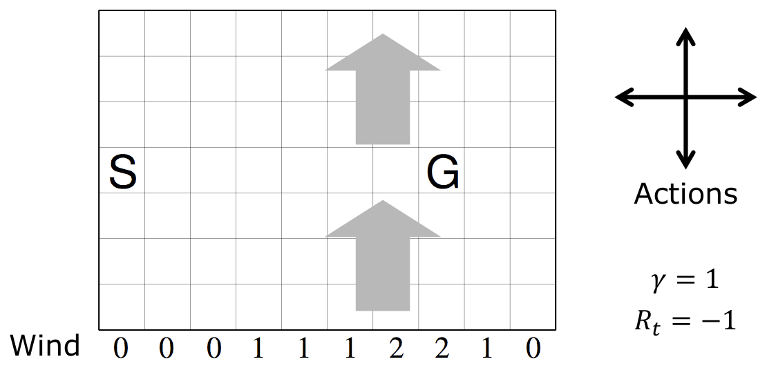 Il windy gridworld. La griglia 7 \times 10 con lo stato iniziale S, il goal G e, sotto ogni colonna, l’intensità del vento verso l’alto; le azioni sono i quattro movimenti, ogni passo costa R_t = -1 e \gamma = 1. (Slide del corso.)