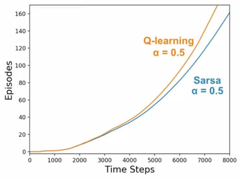 Windy gridworld, \varepsilon = 0{,}1, \alpha = 0{,}5 per entrambi. Le curve di apprendimento di Q-learning e SARSA sono quasi sovrapposte: qui sbagliare una mossa costa poco e la differenza on/off-policy non emerge. Nelle slide c’è anche la variante con \alpha diversi (0{,}5 contro 0{,}1), dove il divario è dovuto quasi tutto al learning rate. (Slide del corso.)